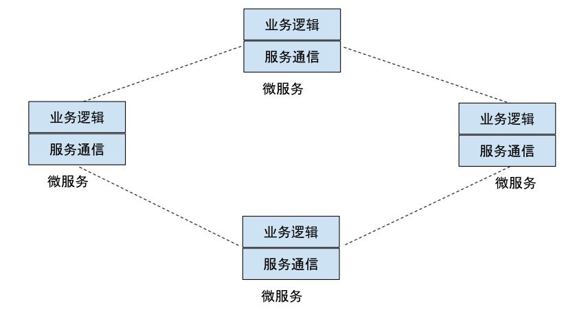 微服务之间的通信