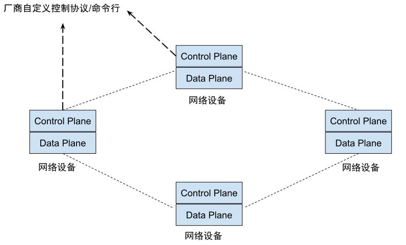 在传统的网络架构下，控制面和数据面位于同一设备中