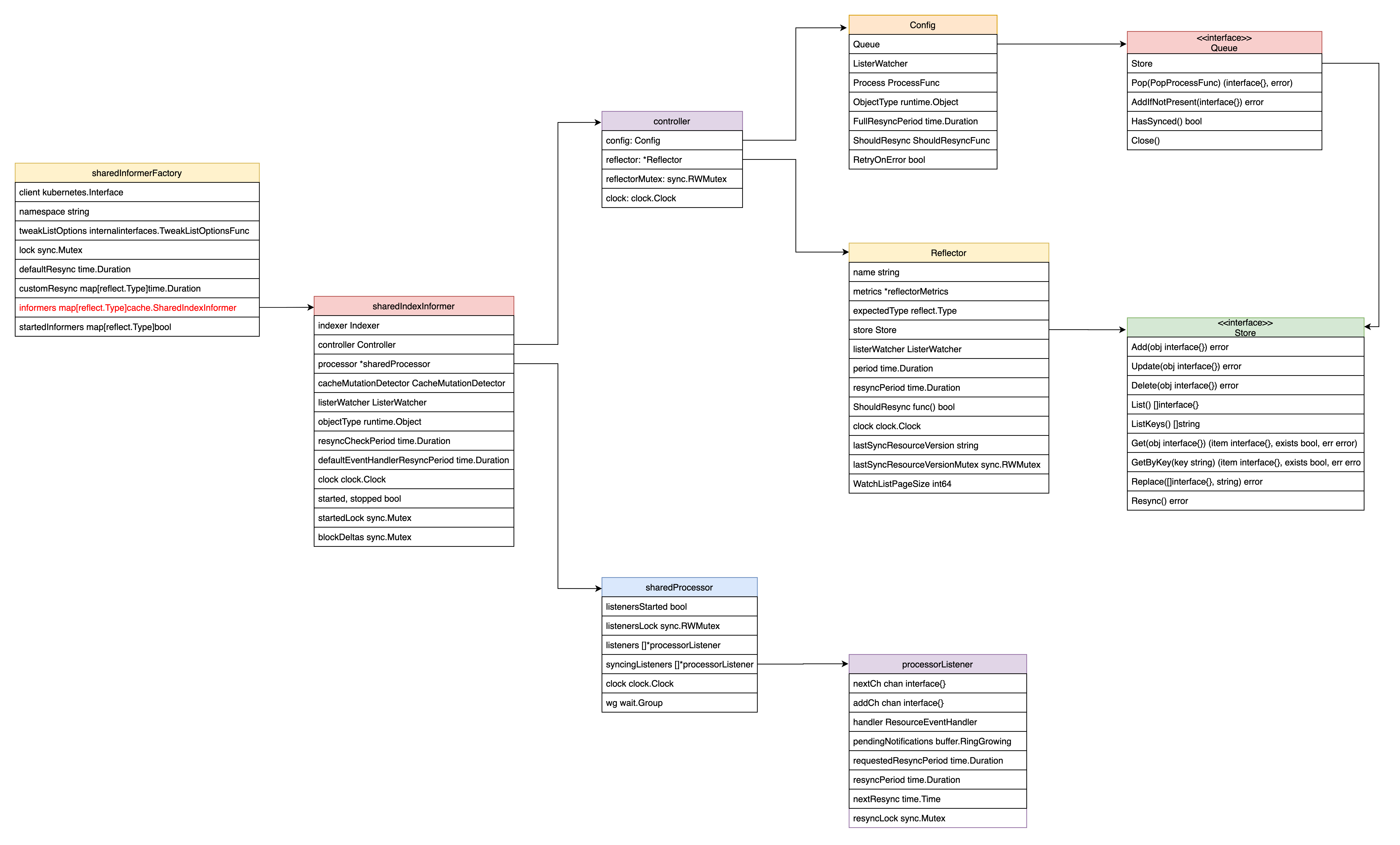 informer-data-structure