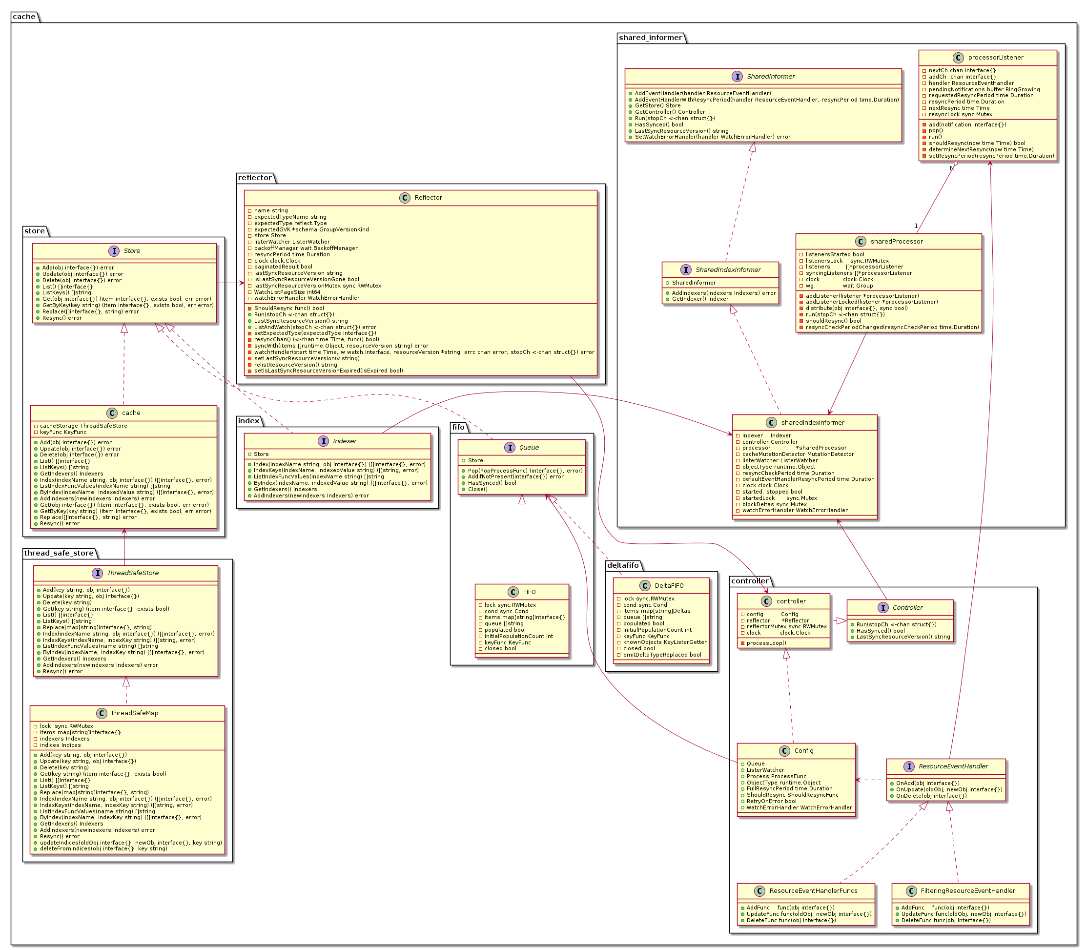 “Informer class diagram”