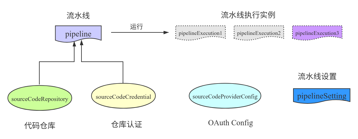 图1 CRD对象定义