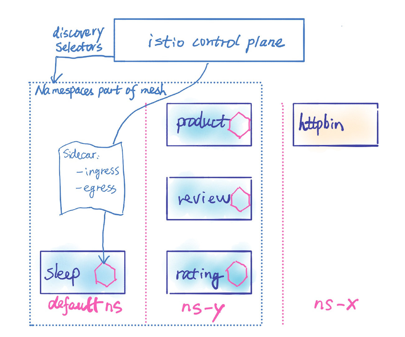 Discovery Selectors vs Sidecar Resource