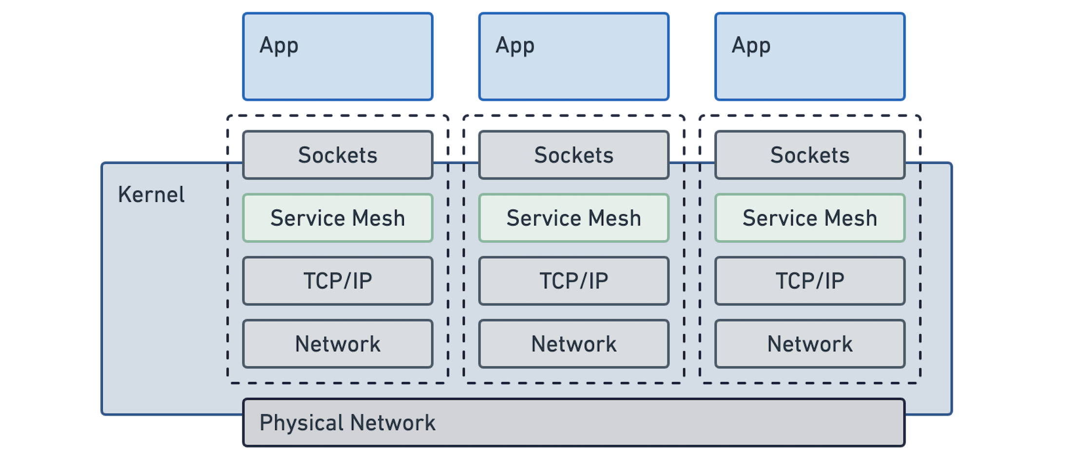 Service Mesh Namespace