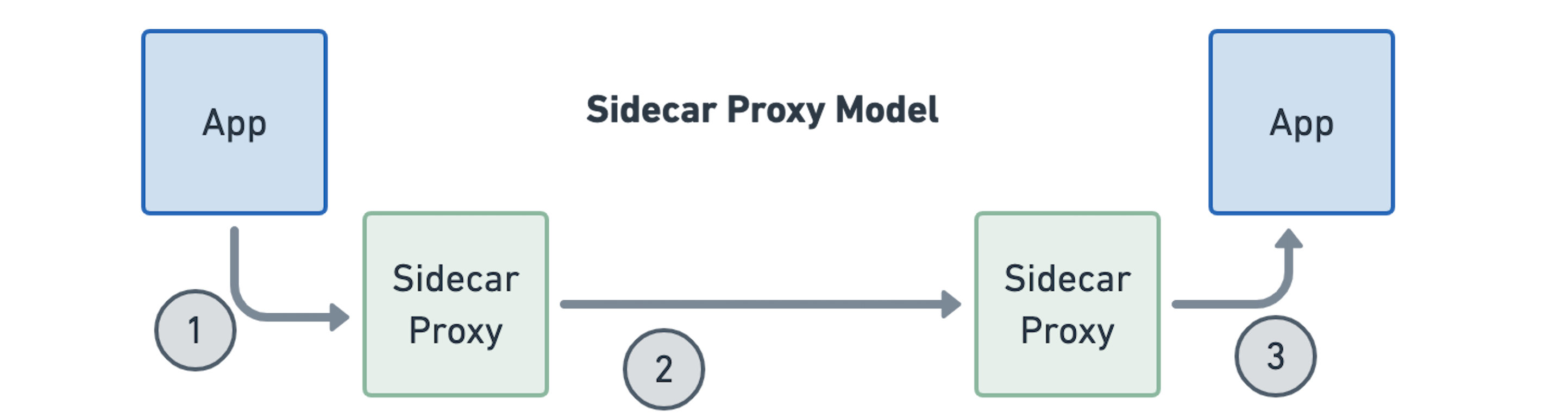 基于 Sidecar 代理的模型