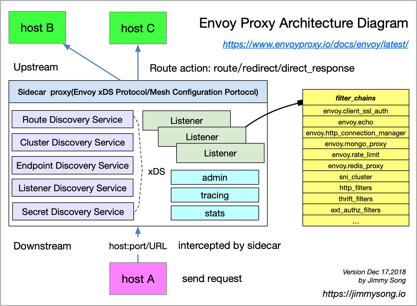 Envoy proxy 架构图