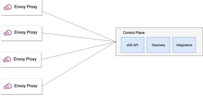 separatecontrolplane