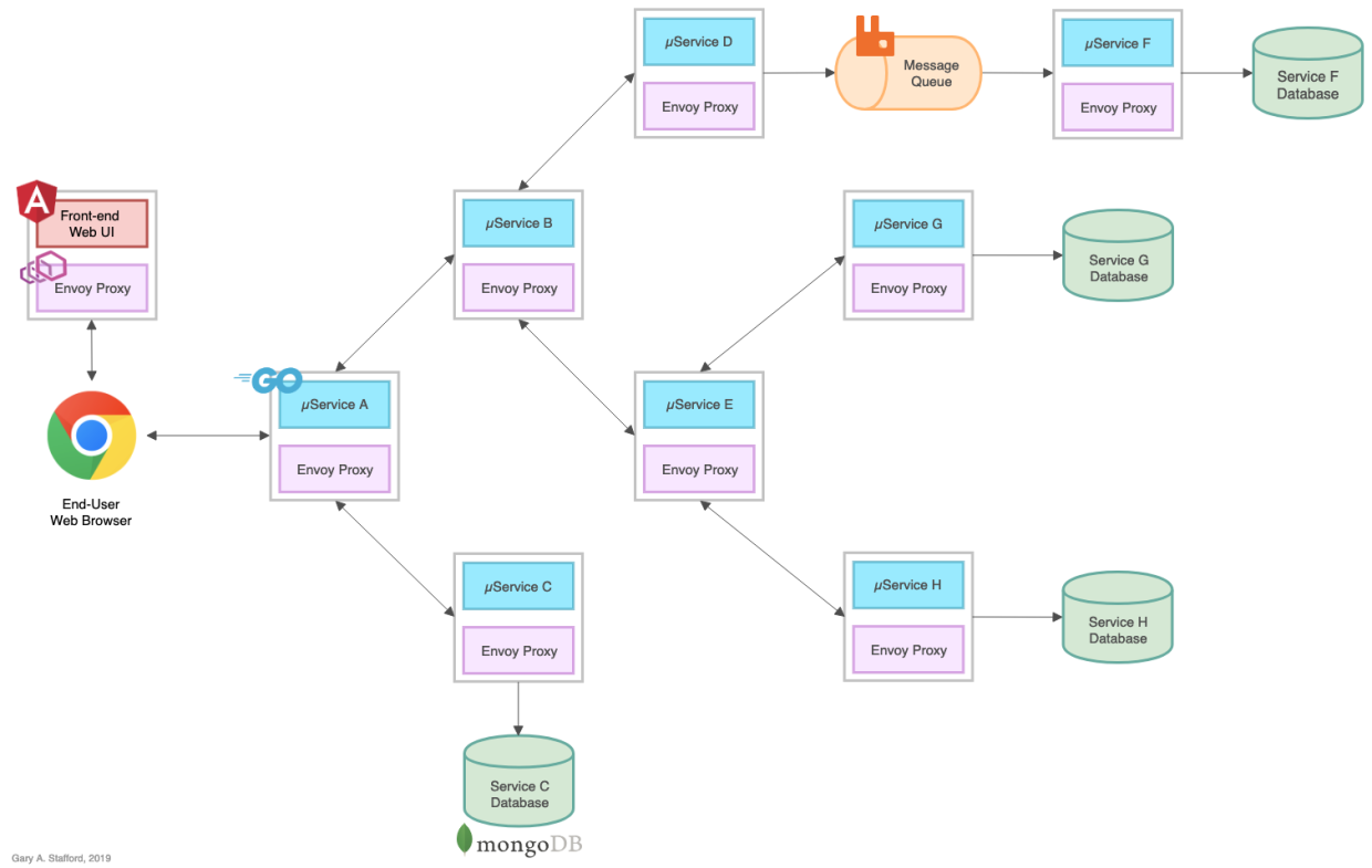 Golang Service Diagram with Proxy v2