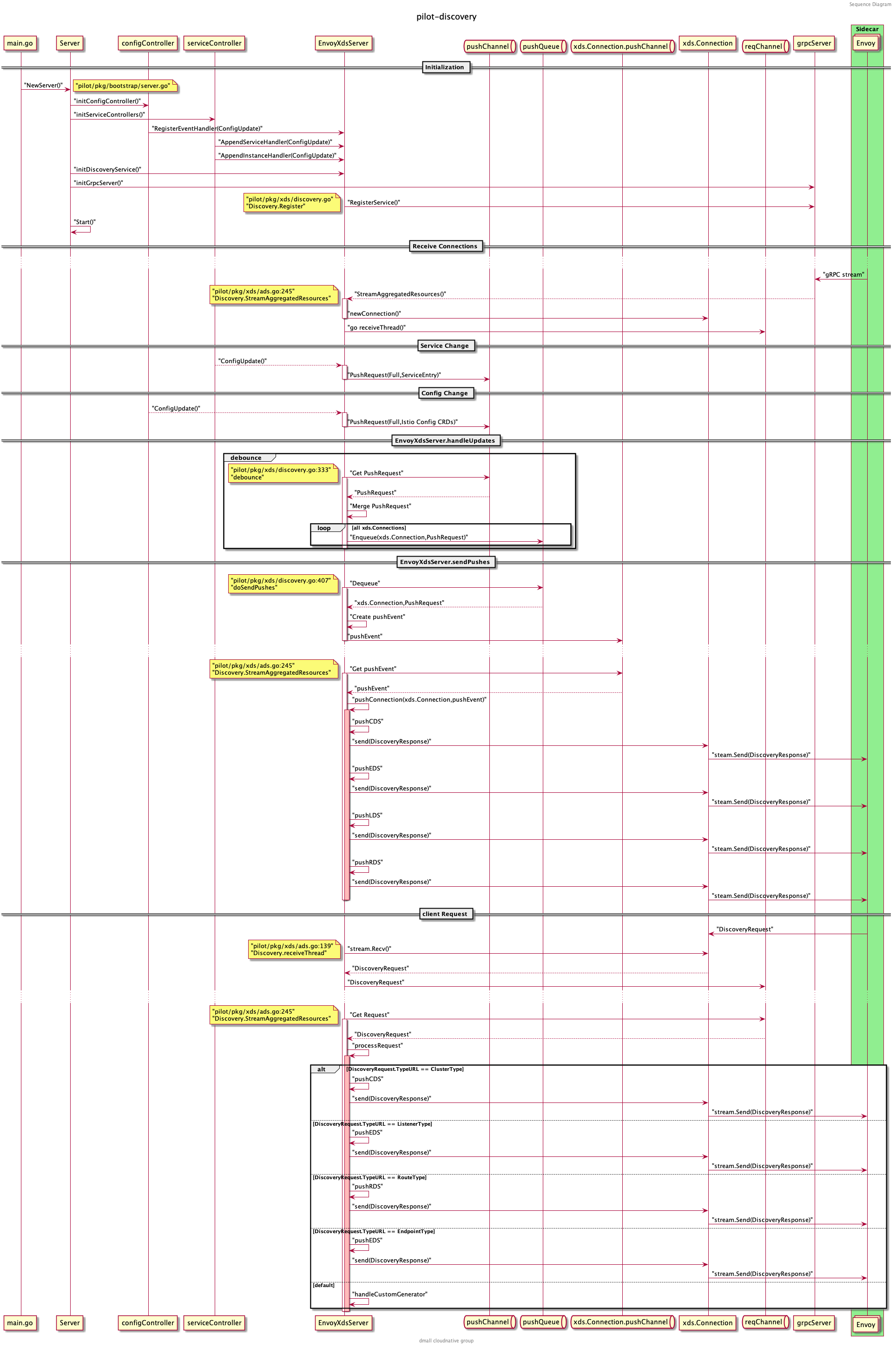 pilot-discovery-sequence-all