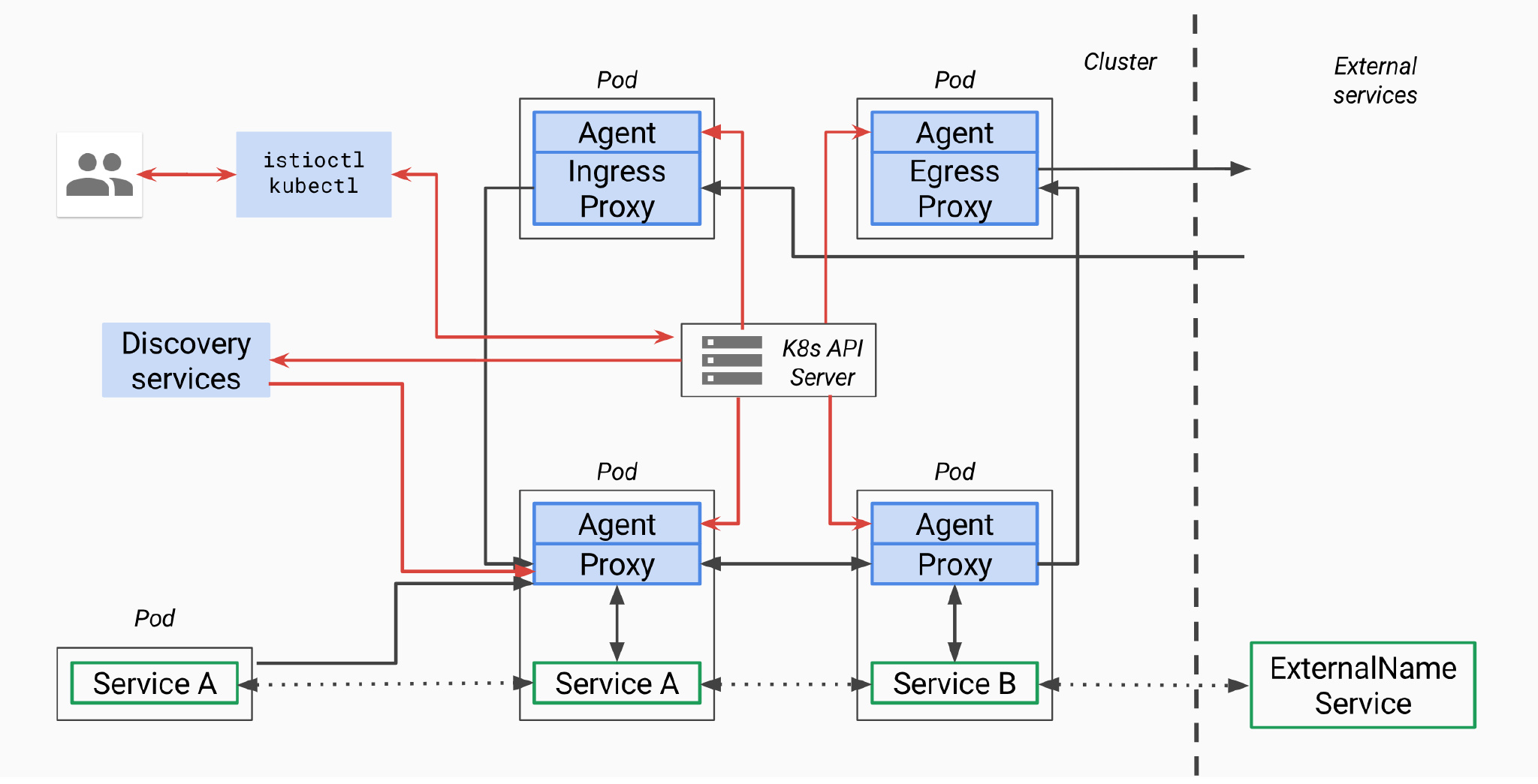 Istio pilot 架构图