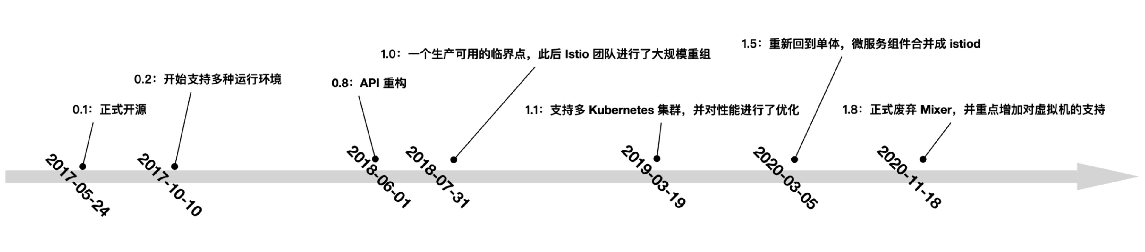 Istio 发布时间表