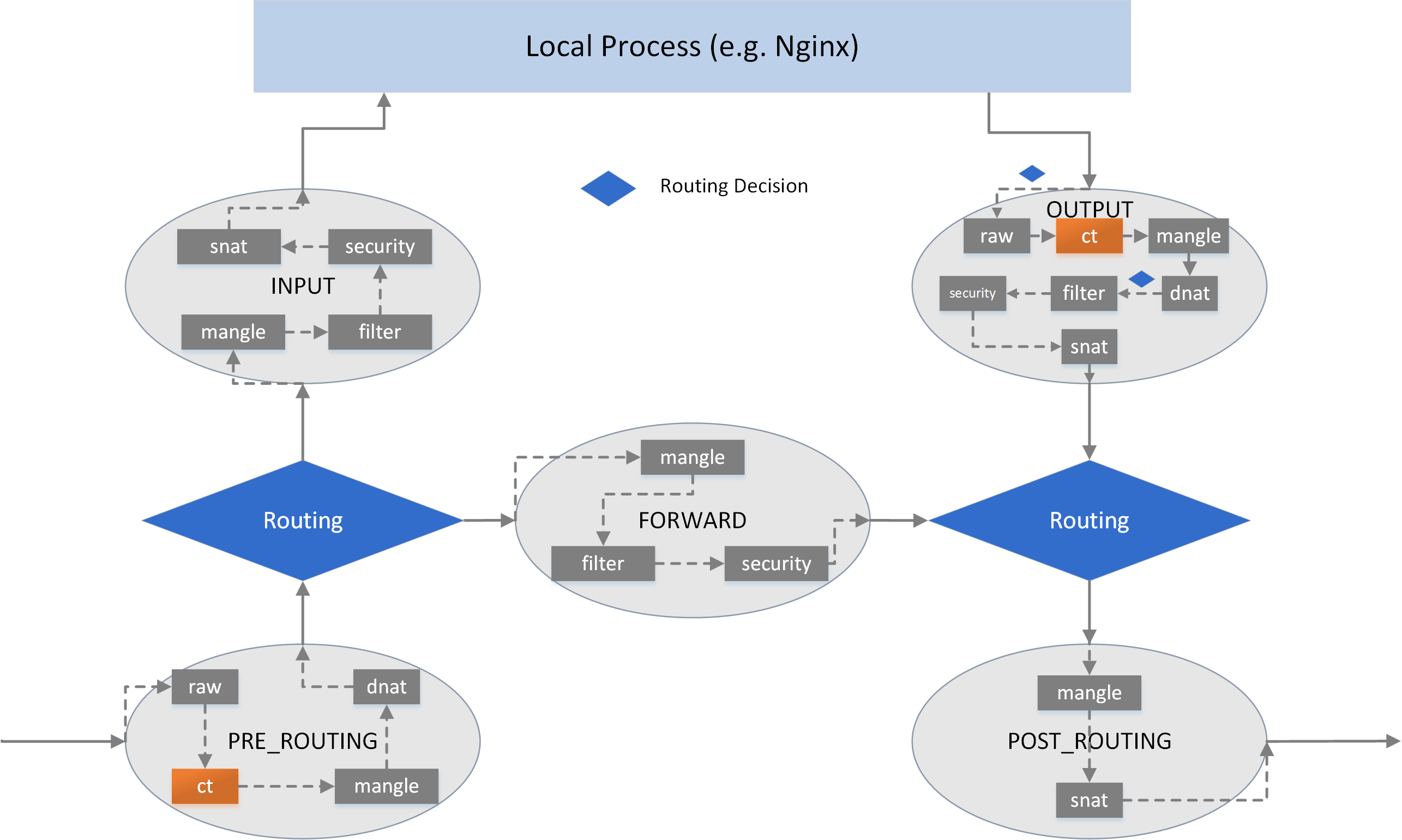 iptables table/chains inside hook points