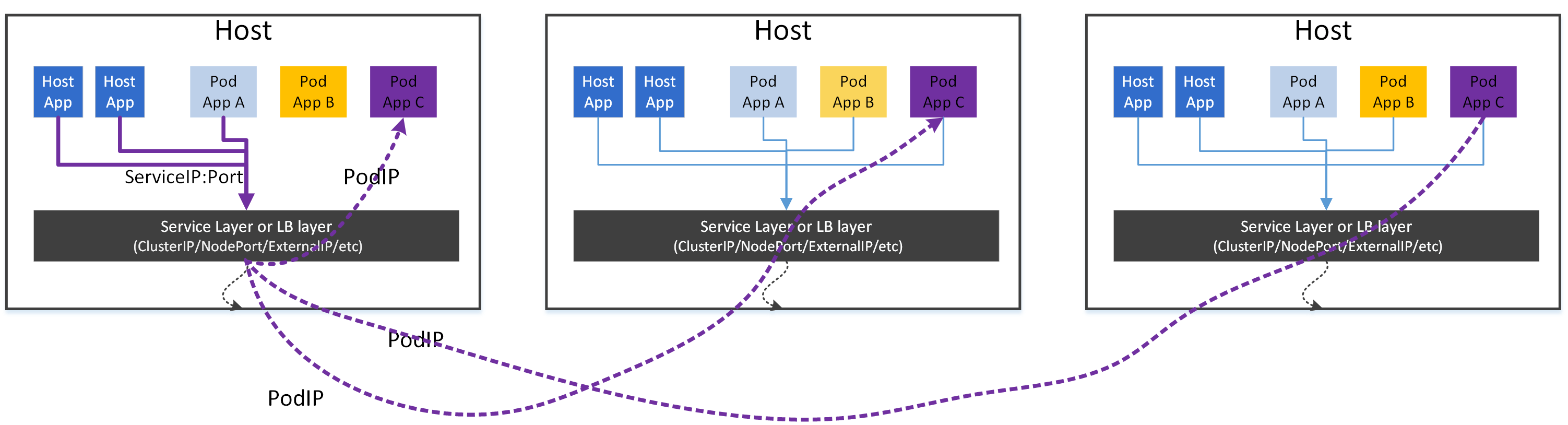 Kubernetes proxier model