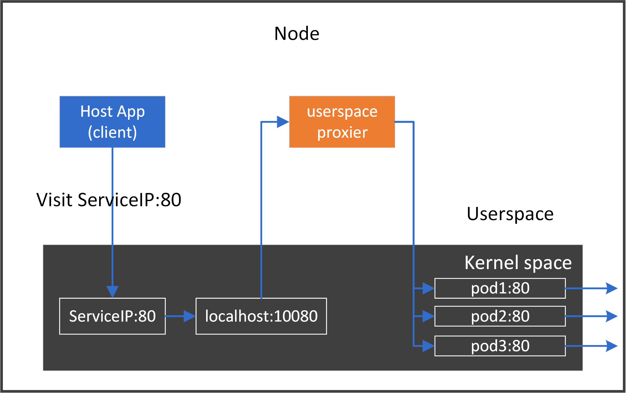 userspace-proxier-2