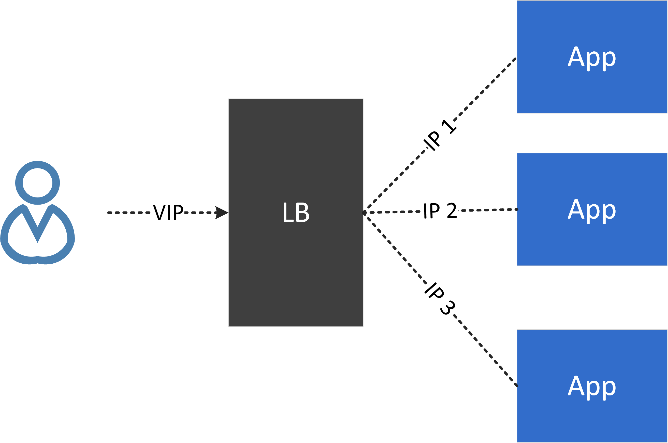 VIP and load balancing