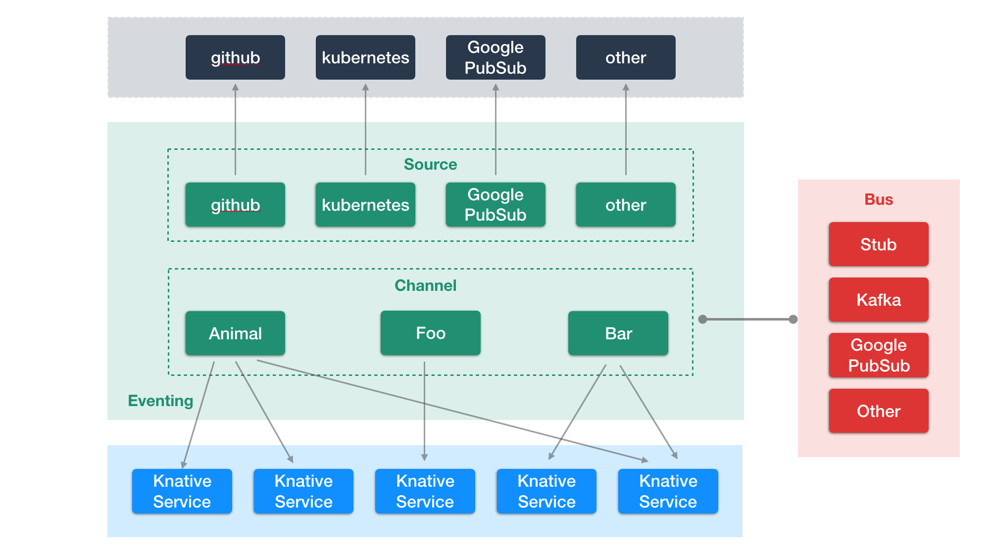 knative eventing architecture