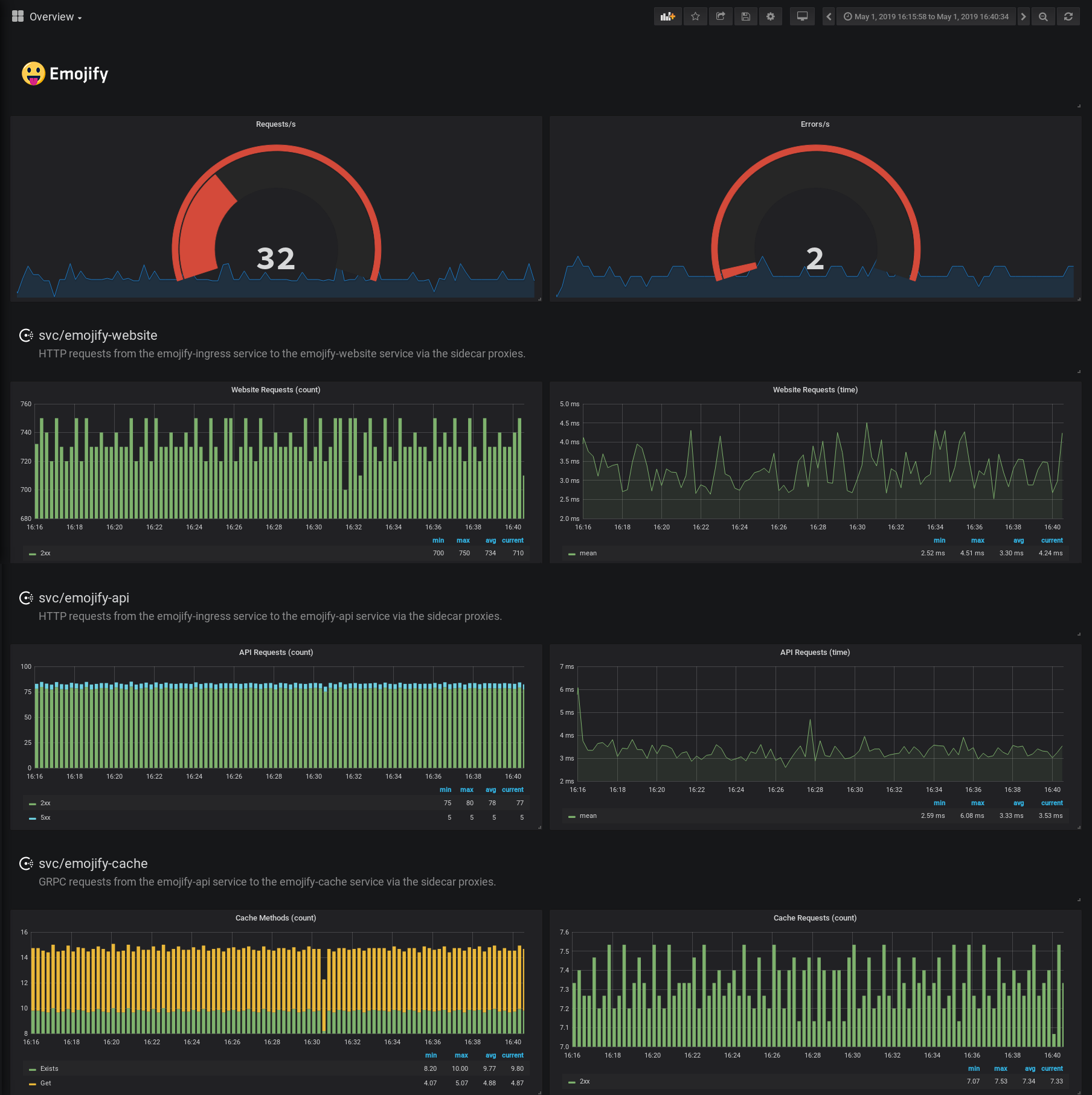 Grafana dashboard containing Envoy metrics