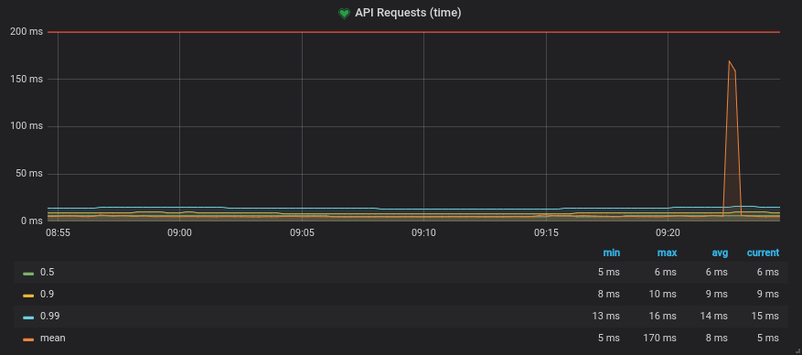 Resulting graph showing the request time quantiles