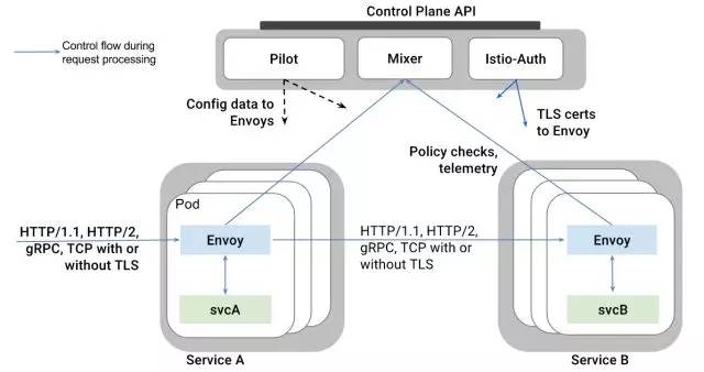 Istio 架构图