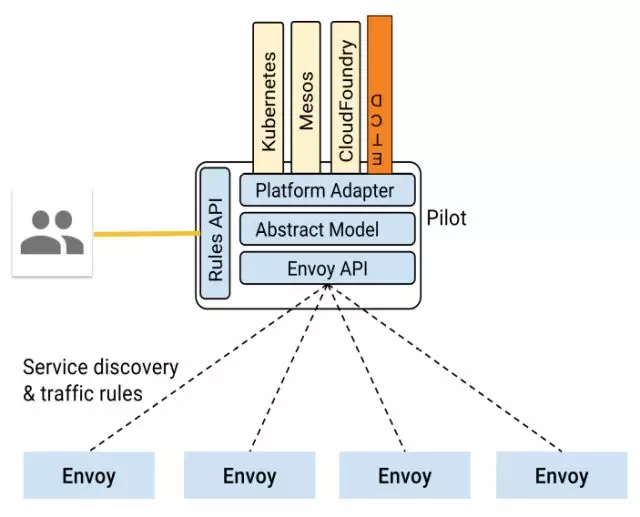 Istio Pilot架构图