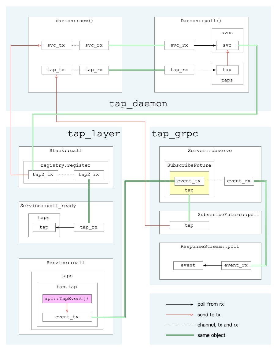 proxy-tap