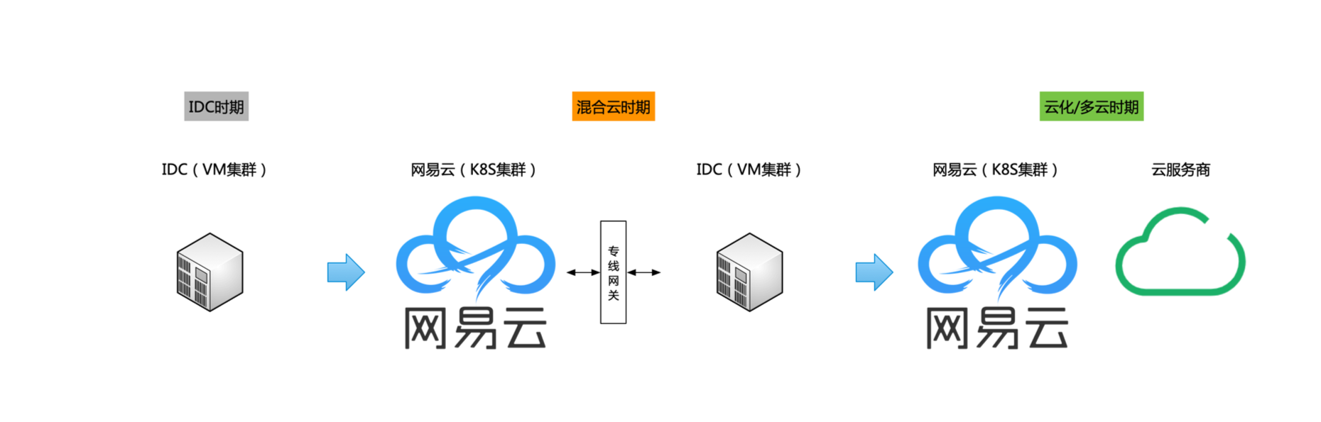 严选上云 Roadmap