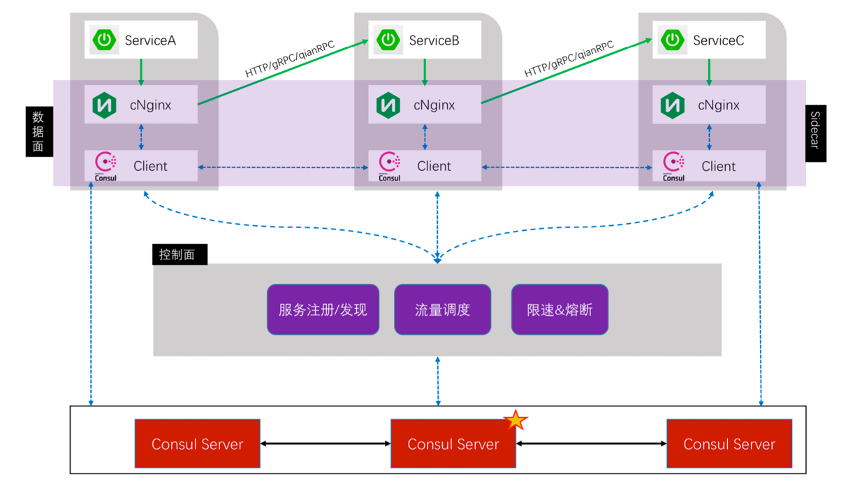 第一代Service Mesh架构