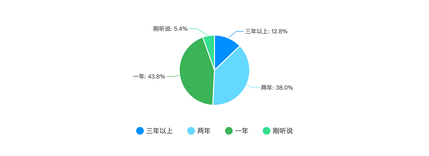 关注 Service Mesh 技术的时长