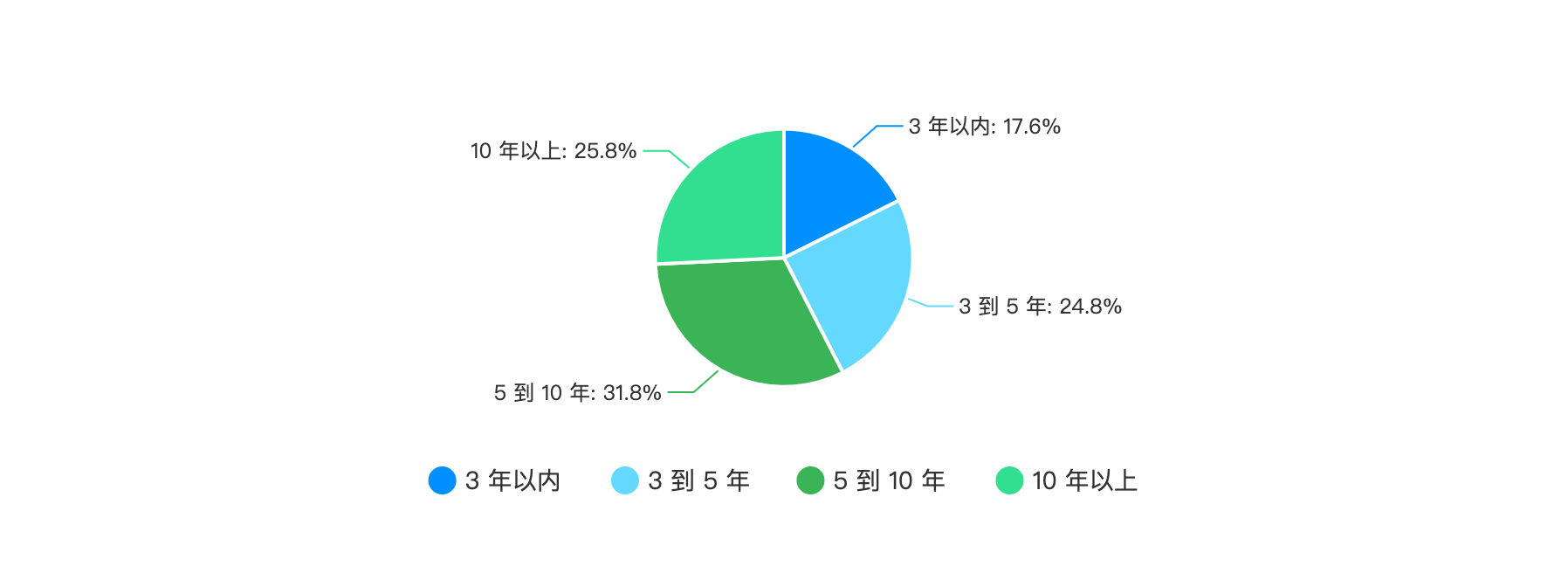 工作年限