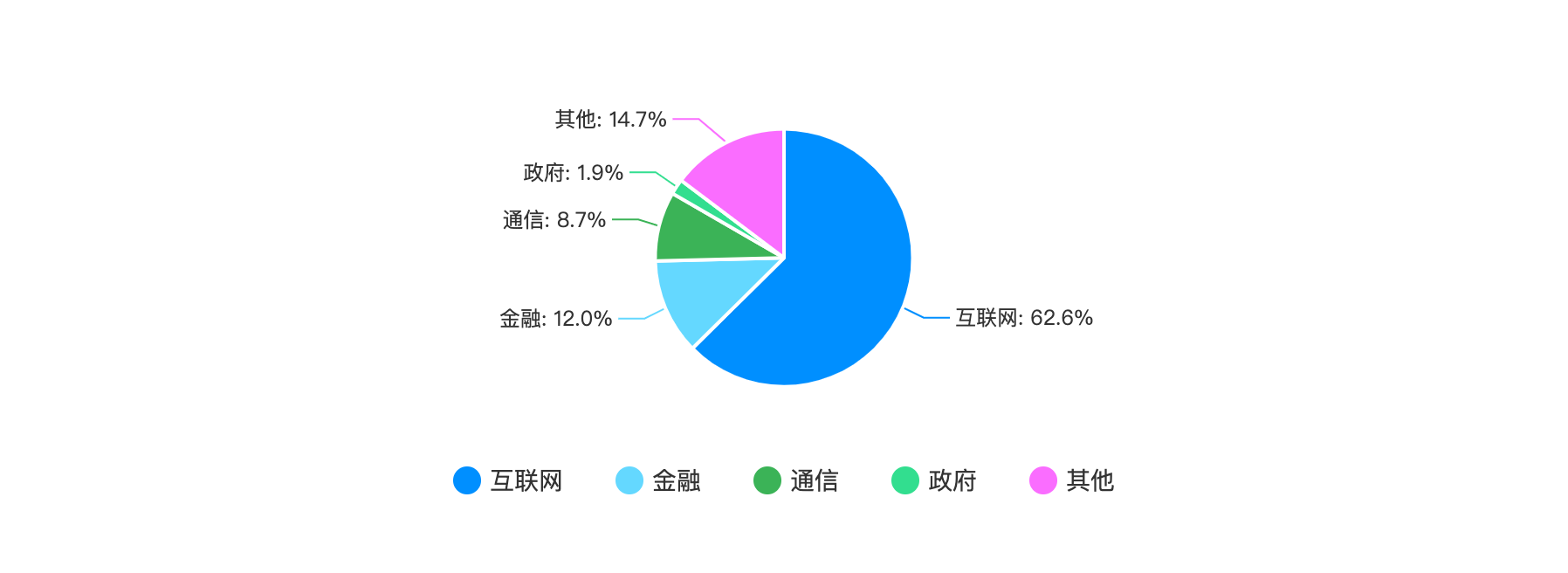 公司所属行业