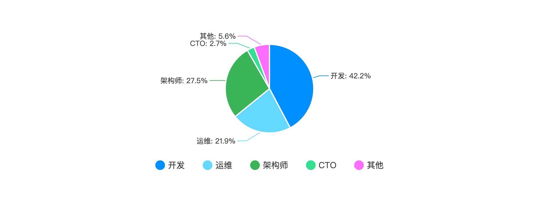 在公司中担任的职务