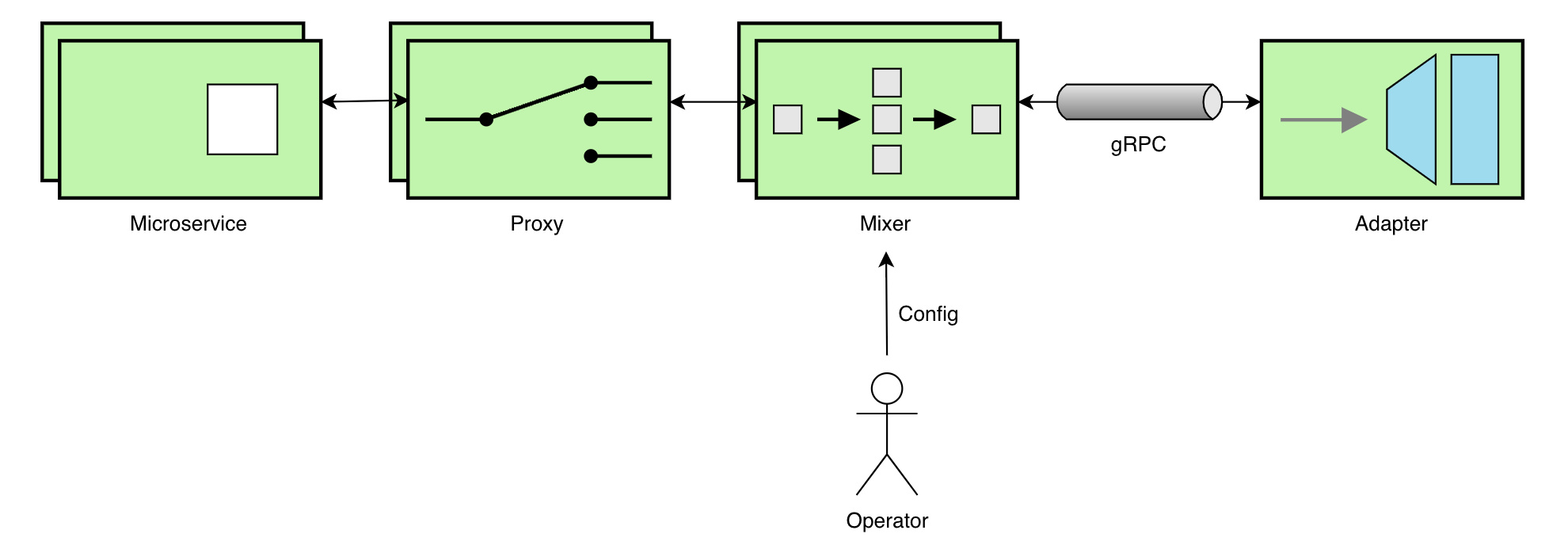 Istio adapter架构