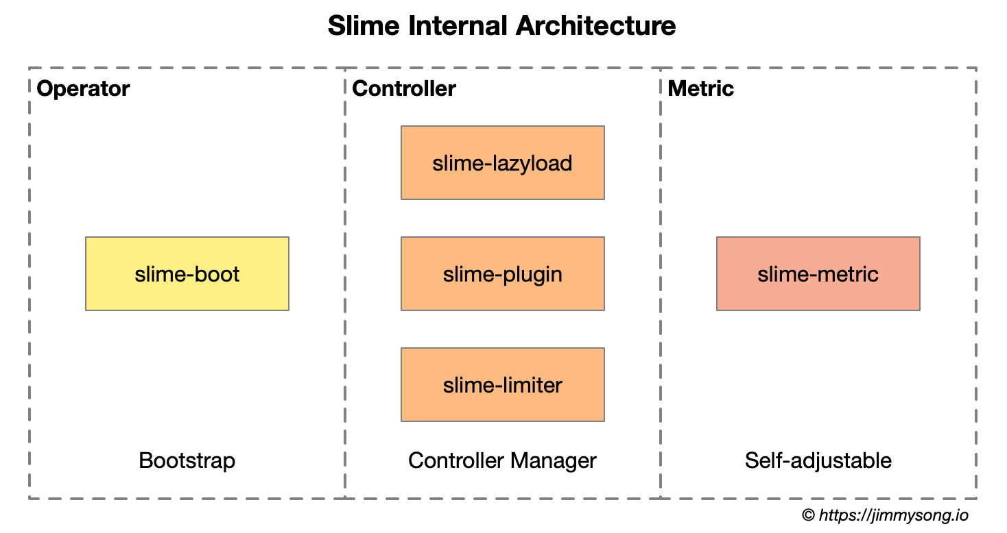 Slime 内部架构图