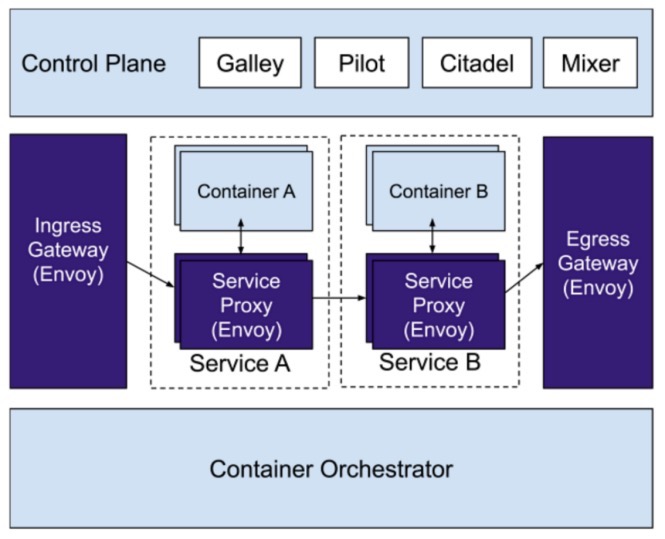 envoy-istio