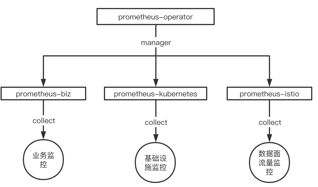 Prometheus operator