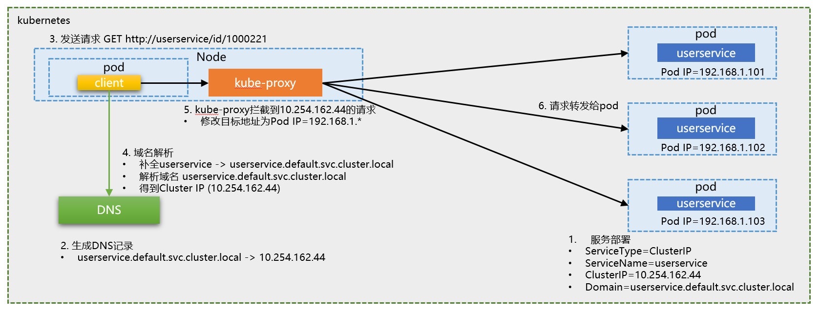 Kubernetes DNS寻址