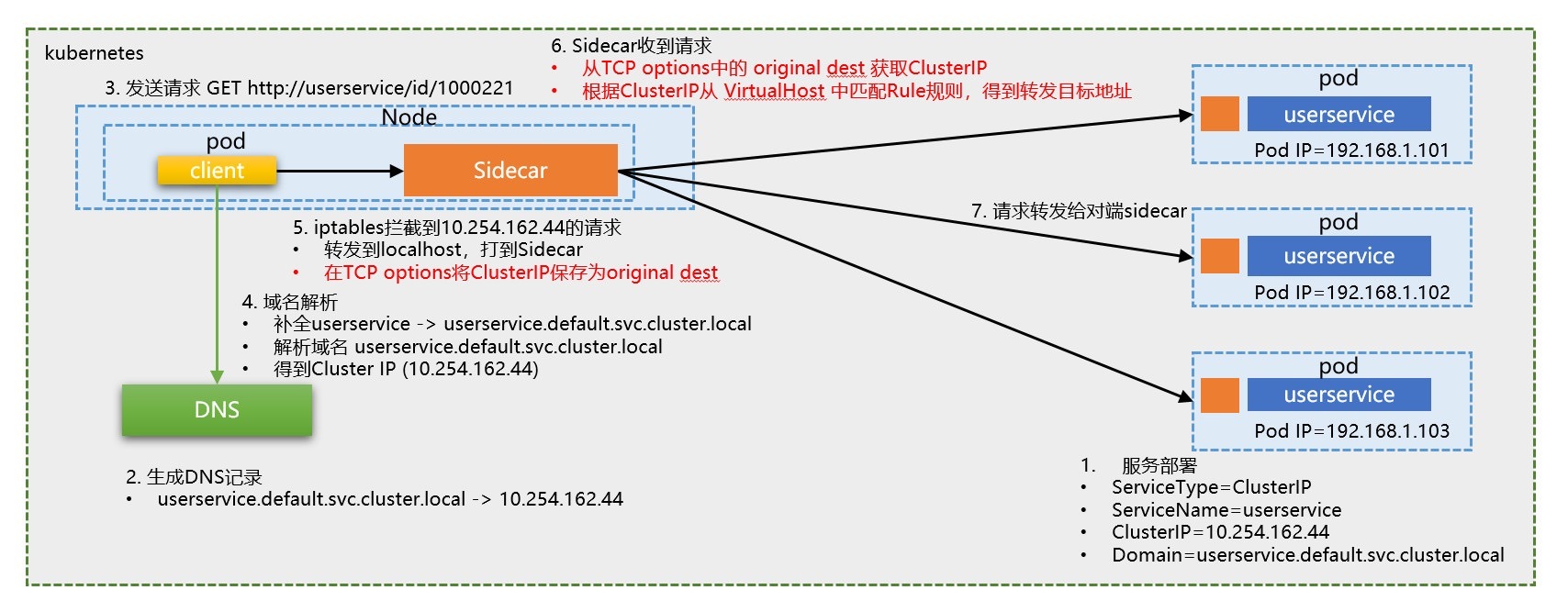 Istio的DNS寻址方式