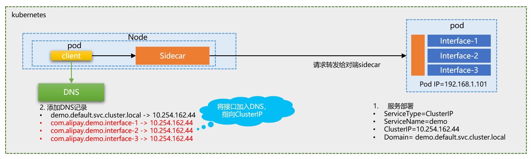 Sidecar注册DNS名称